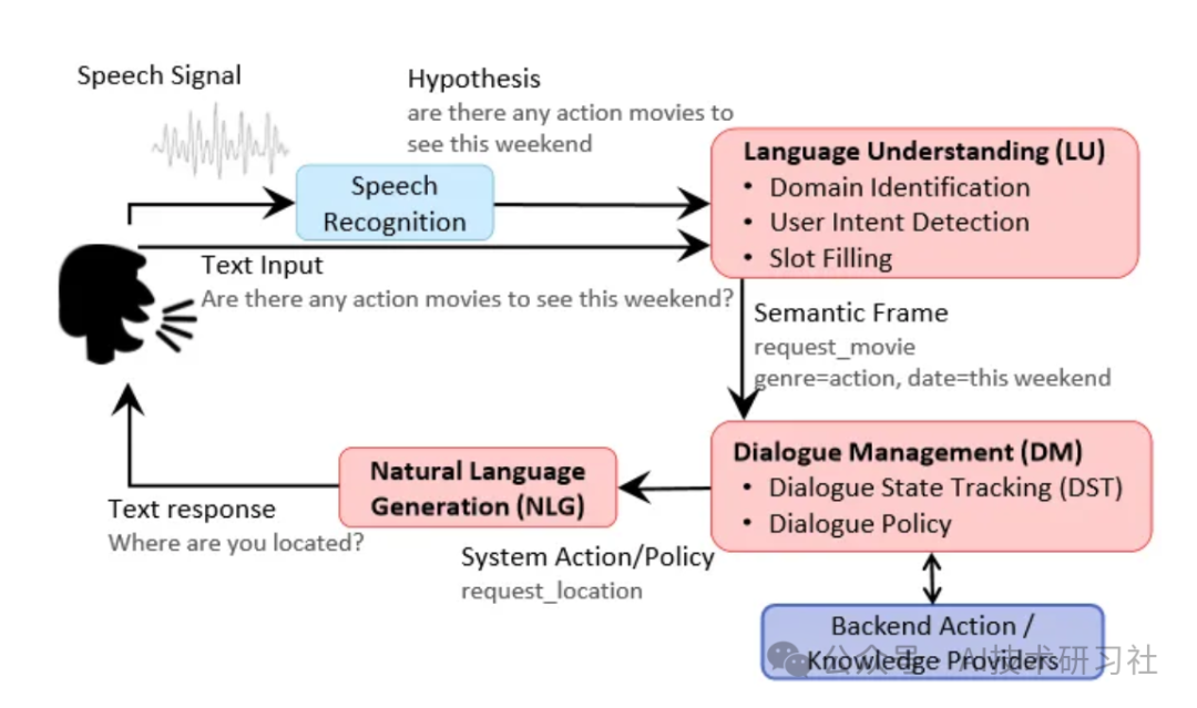 揭秘RAG背后的人机对话流程：从语音识别到智能生成