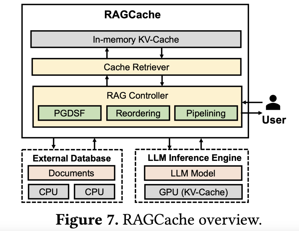 RAGCache:让RAG系统更高效的多级动态缓存新方案