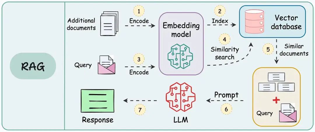 RAG在未来会消失吗？附RAG的5种切分策略