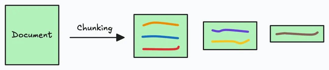 RAG在未来会消失吗？附RAG的5种切分策略