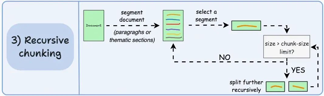 RAG在未来会消失吗？附RAG的5种切分策略