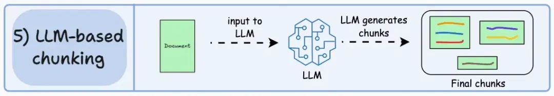 RAG在未来会消失吗？附RAG的5种切分策略