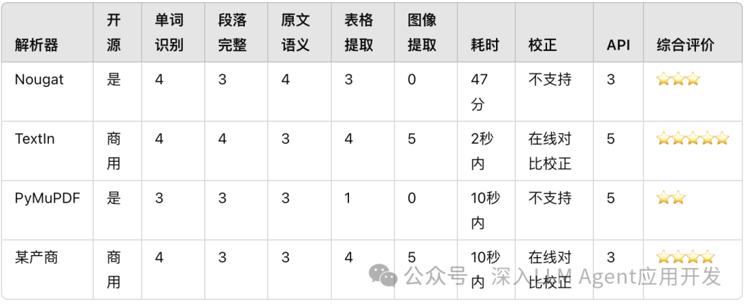破解PDF解析难题：RAG中高效解析复杂PDF的最佳选择