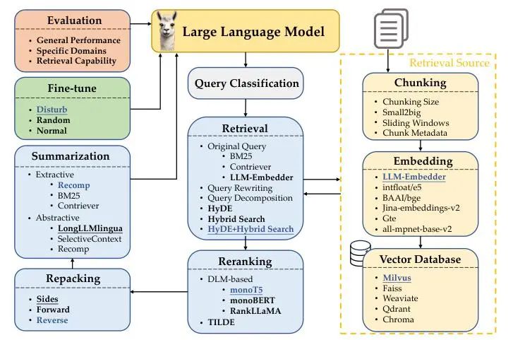 复旦发布：最佳RAG方案