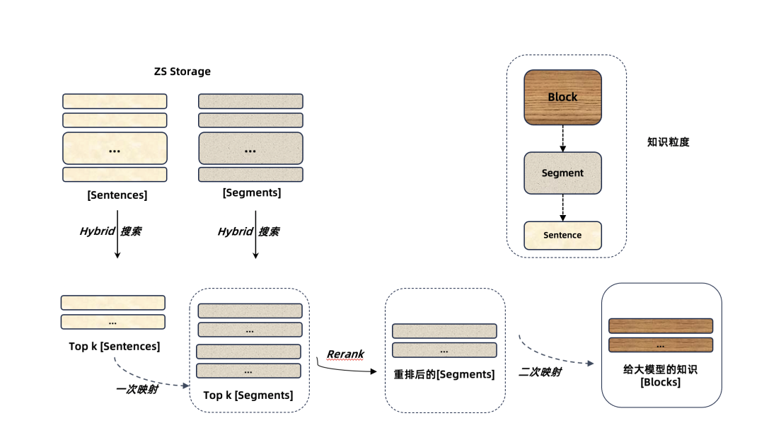 “无”中生有：基于知识增强的RAG优化实践