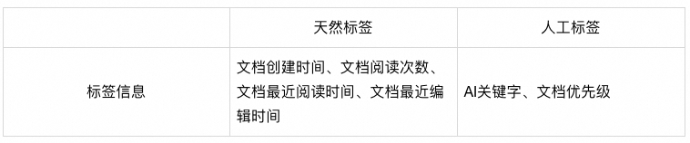 “无”中生有：基于知识增强的RAG优化实践