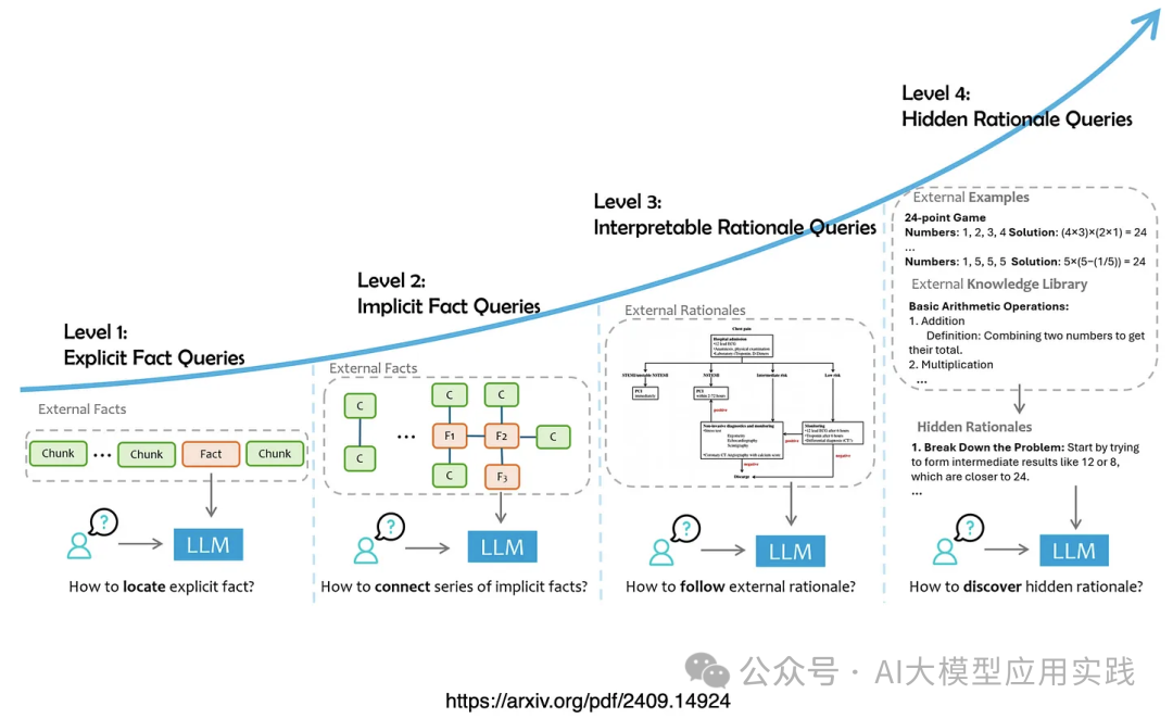 RAG等数据增强型LLM应用的4个任务级别