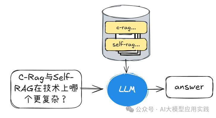 RAG等数据增强型LLM应用的4个任务级别