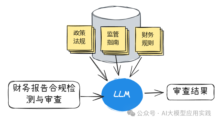 RAG等数据增强型LLM应用的4个任务级别