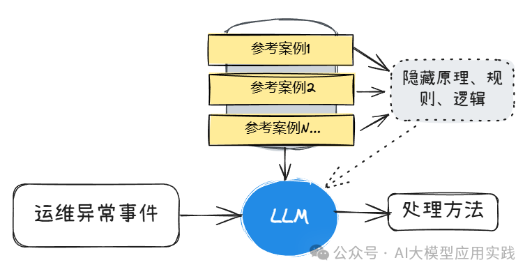 RAG等数据增强型LLM应用的4个任务级别