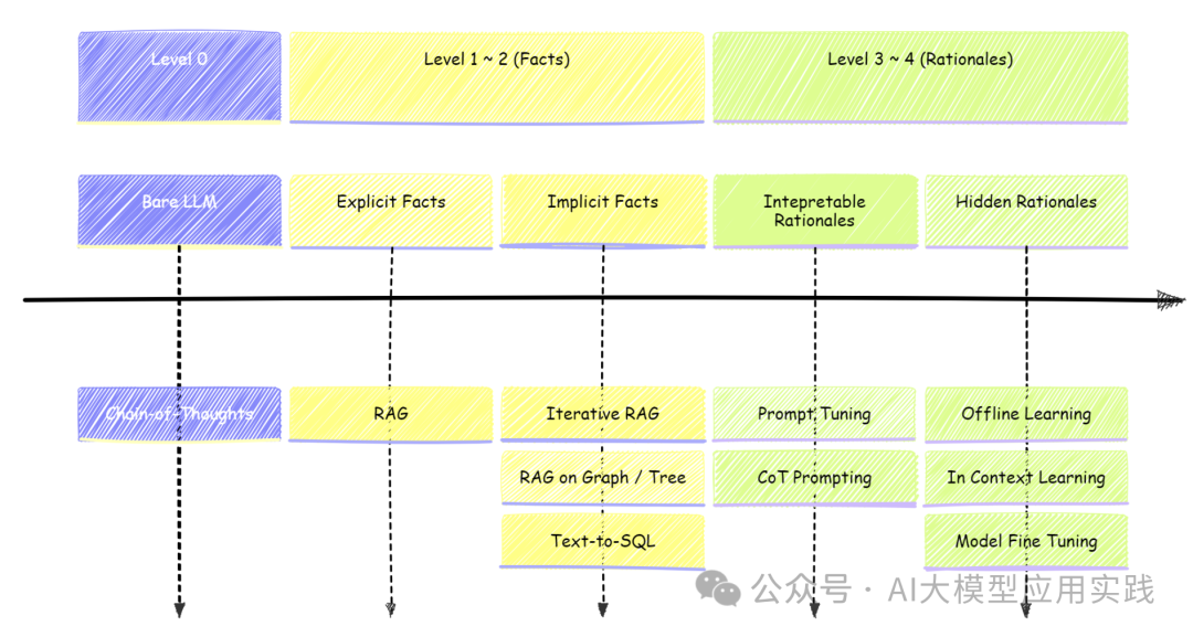 RAG等数据增强型LLM应用的4个任务级别