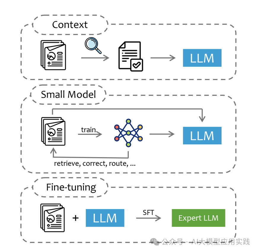RAG等数据增强型LLM应用的4个任务级别