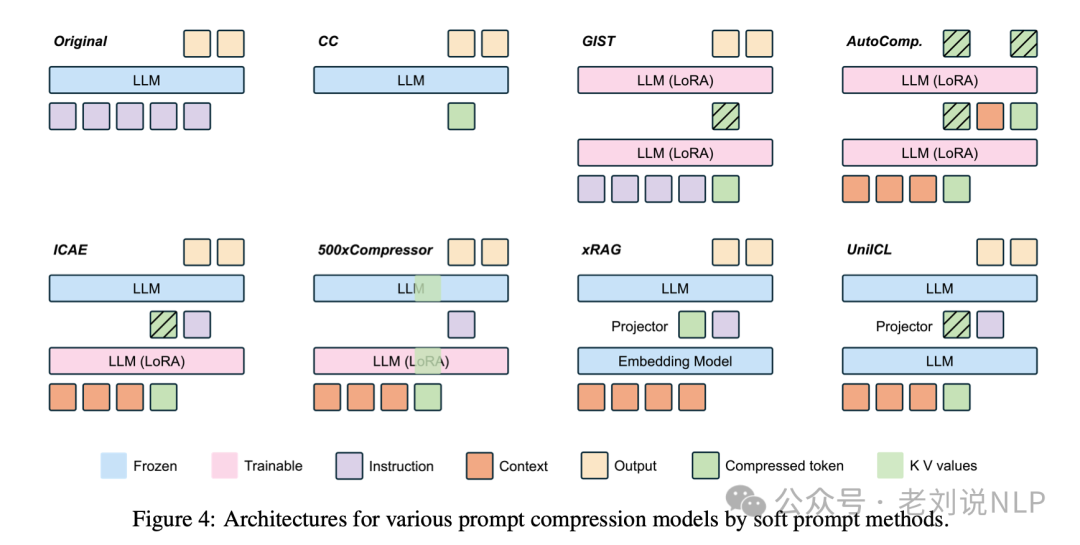 大模型prompt压缩技术总结：从硬提示到软提示代表方案实现思路