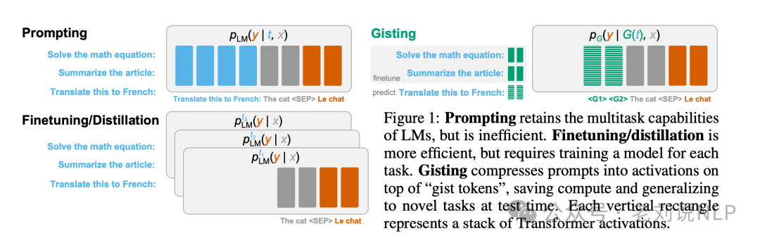 大模型prompt压缩技术总结：从硬提示到软提示代表方案实现思路