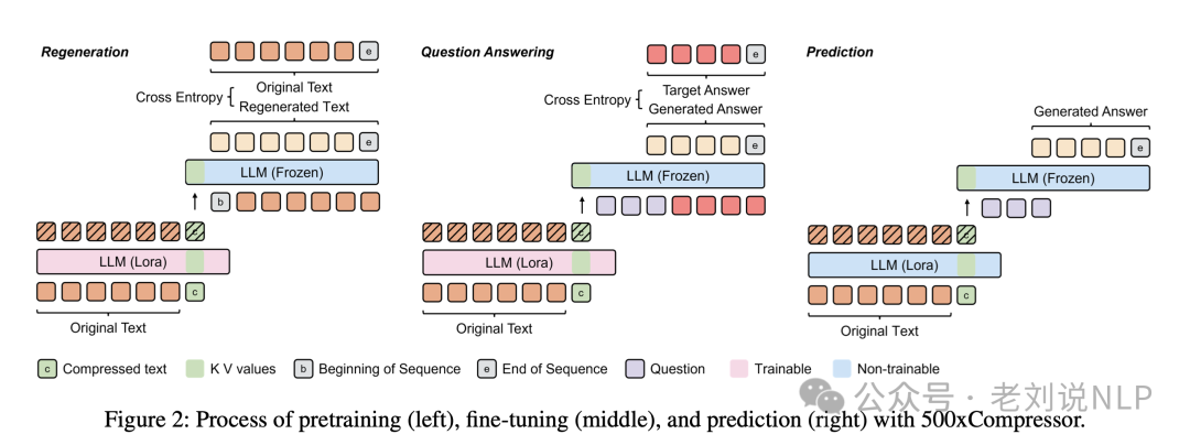 大模型prompt压缩技术总结：从硬提示到软提示代表方案实现思路