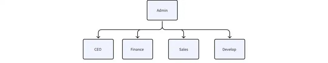 企业RAG构建中，如何用“行级别权限管控”避免数据泄露
