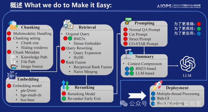 【RAG竞赛获奖方案】CCF第七届AIOps国际挑战赛季军方案分享EasyRAG：一个面向AIOps的简洁RAG框架