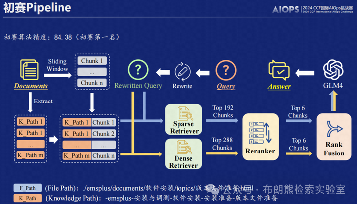 【RAG竞赛获奖方案】CCF第七届AIOps国际挑战赛季军方案分享EasyRAG：一个面向AIOps的简洁RAG框架