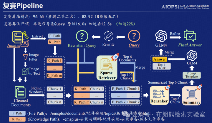 【RAG竞赛获奖方案】CCF第七届AIOps国际挑战赛季军方案分享EasyRAG：一个面向AIOps的简洁RAG框架