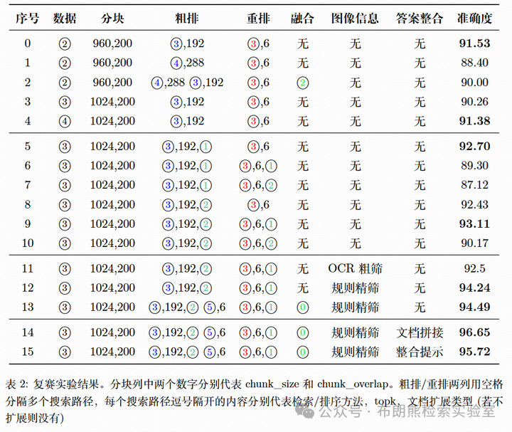 【RAG竞赛获奖方案】CCF第七届AIOps国际挑战赛季军方案分享EasyRAG：一个面向AIOps的简洁RAG框架