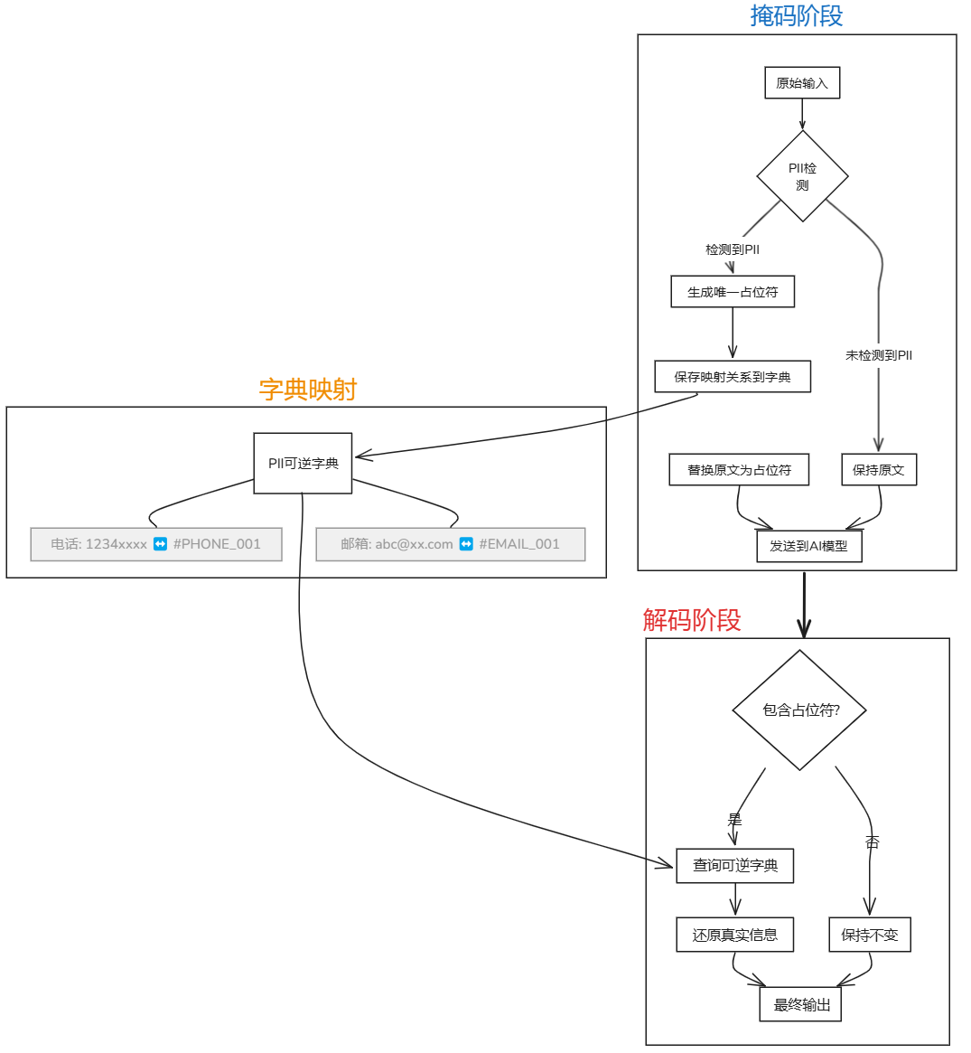 为裸奔的大模型穿上防护服;企业AI安全护栏设计指南
