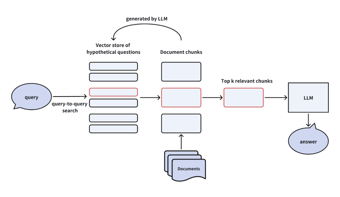 提升RAG性能的全攻略：优化检索增强生成系统的策略大揭秘 | 深度好文