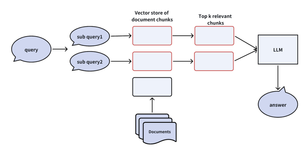 提升RAG性能的全攻略：优化检索增强生成系统的策略大揭秘 | 深度好文