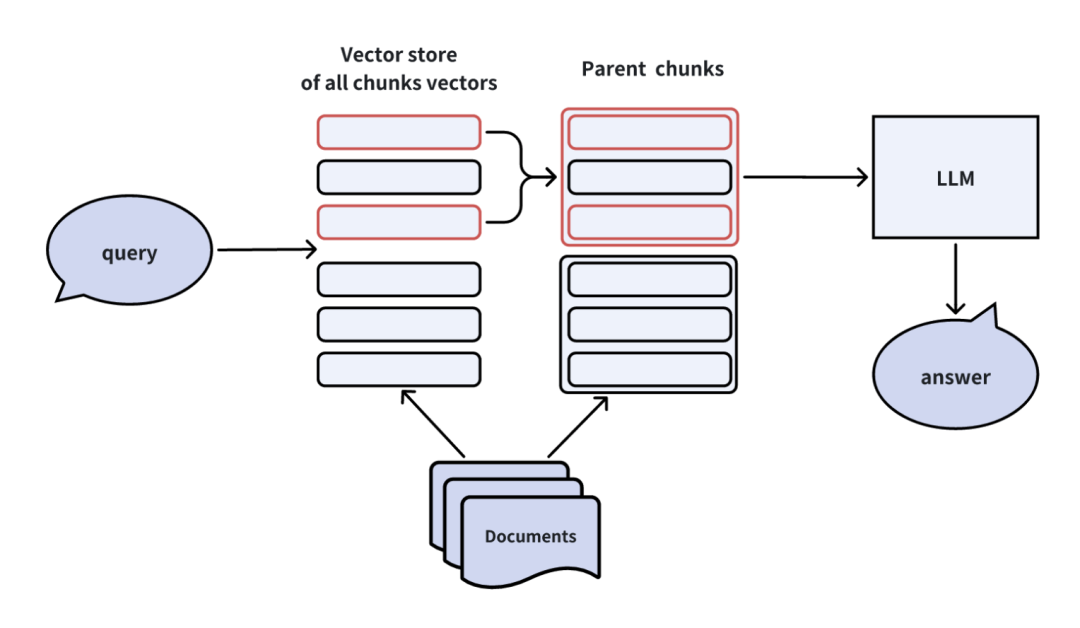提升RAG性能的全攻略：优化检索增强生成系统的策略大揭秘 | 深度好文