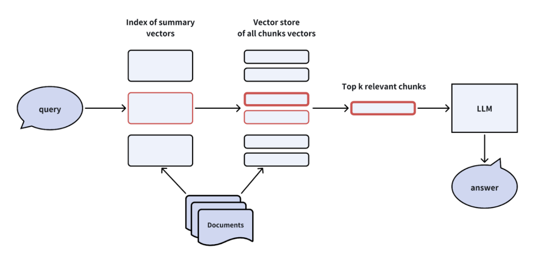 提升RAG性能的全攻略：优化检索增强生成系统的策略大揭秘 | 深度好文