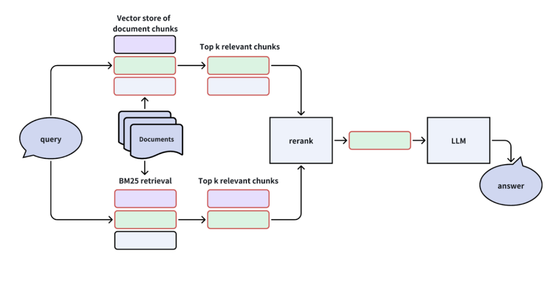 提升RAG性能的全攻略：优化检索增强生成系统的策略大揭秘 | 深度好文