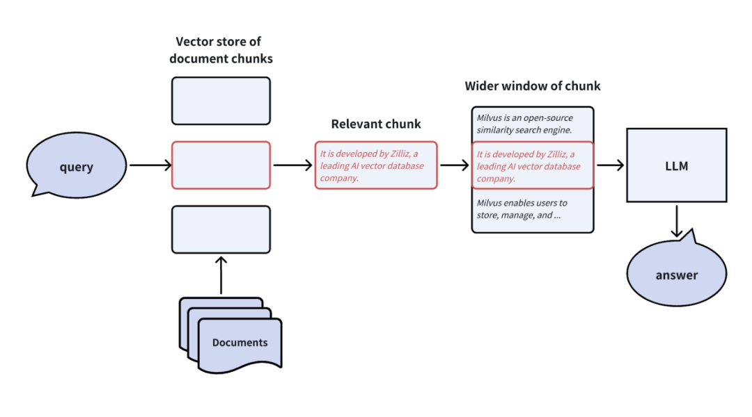 提升RAG性能的全攻略：优化检索增强生成系统的策略大揭秘 | 深度好文