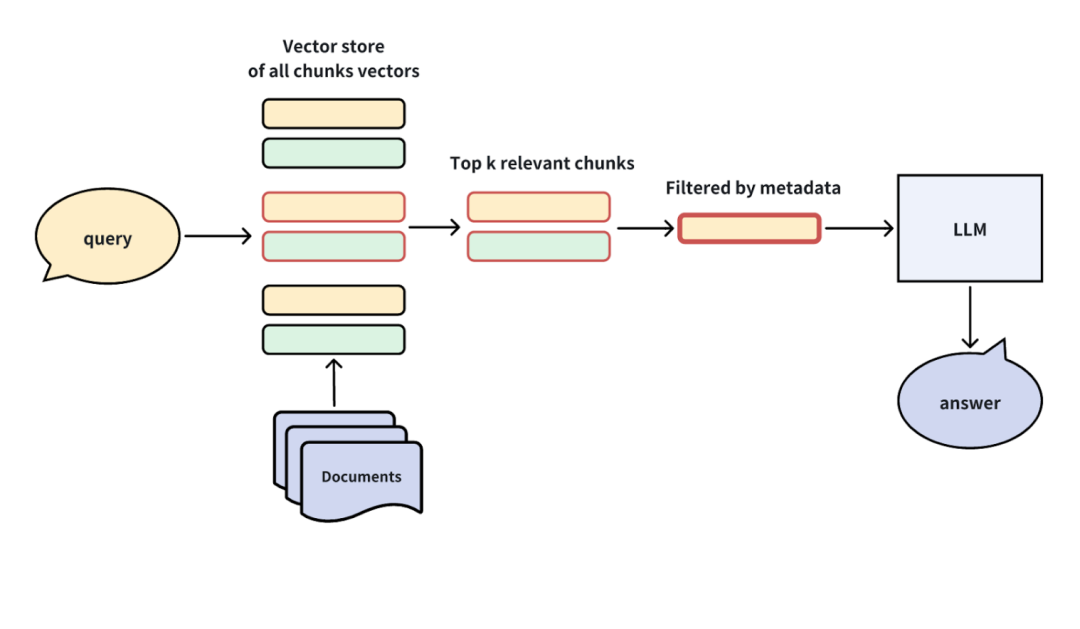 提升RAG性能的全攻略：优化检索增强生成系统的策略大揭秘 | 深度好文