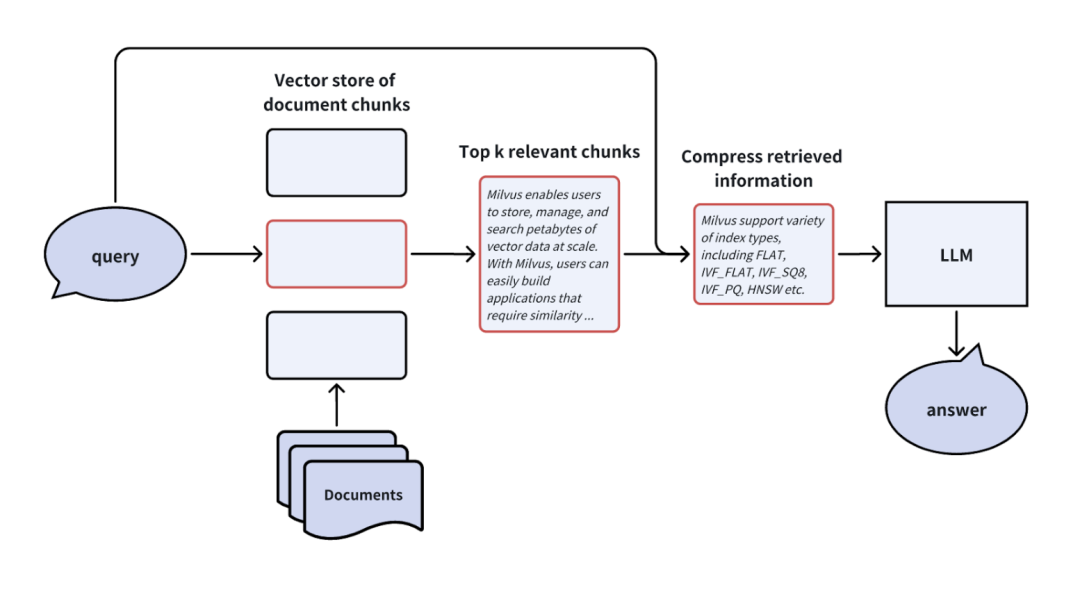 提升RAG性能的全攻略：优化检索增强生成系统的策略大揭秘 | 深度好文