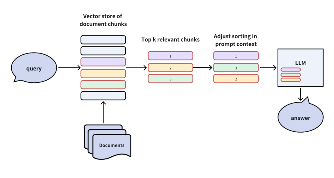提升RAG性能的全攻略：优化检索增强生成系统的策略大揭秘 | 深度好文