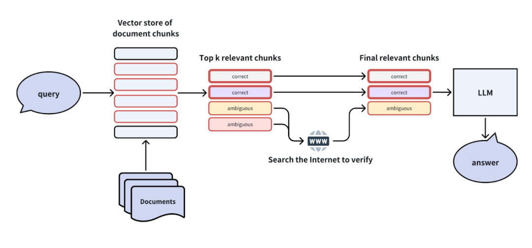 提升RAG性能的全攻略：优化检索增强生成系统的策略大揭秘 | 深度好文