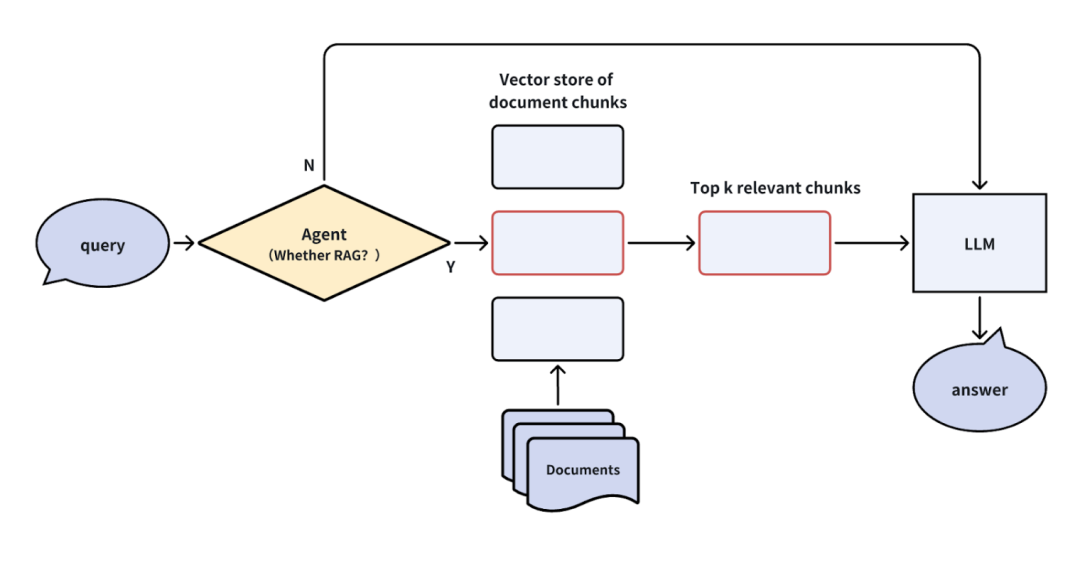 提升RAG性能的全攻略：优化检索增强生成系统的策略大揭秘 | 深度好文