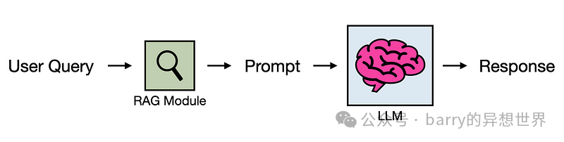 如何使用 RAG 提高 LLM 成绩