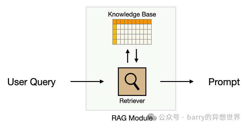 如何使用 RAG 提高 LLM 成绩