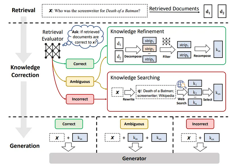 从普通RAG到RAPTOR，10个最新的RAG框架