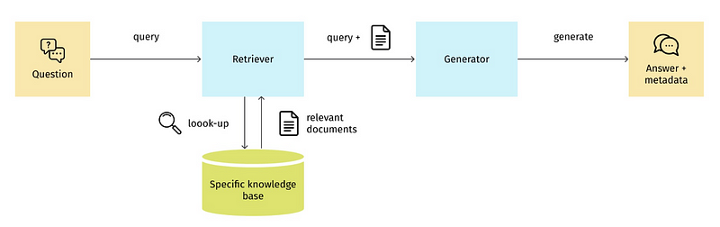 从普通RAG到RAPTOR，10个最新的RAG框架