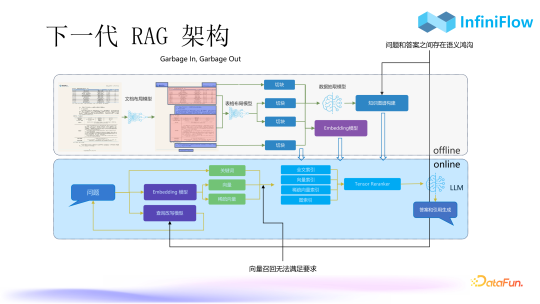 RAG 2.0性能提升：优化索引与召回机制的策略与实践