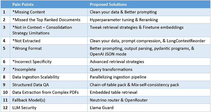 如何提高RAG系统准确率？12大常见痛点及巧妙解！