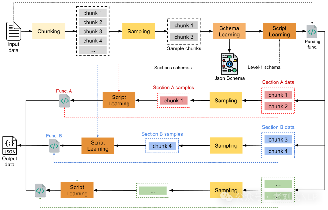 FastRAG半结构化RAG实现思路及OpenAI O1-long COT蒸馏路线思考
