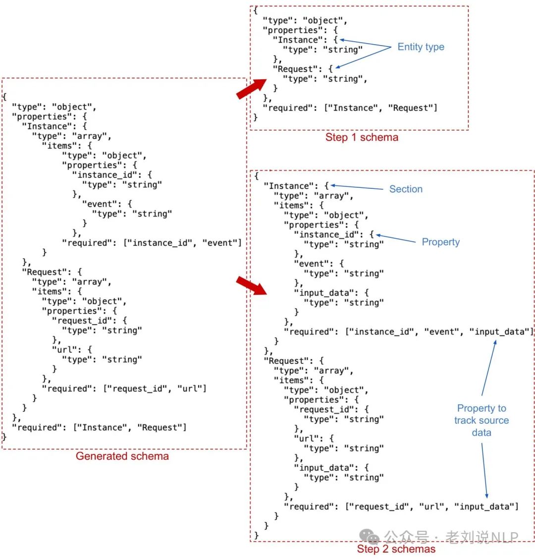 FastRAG半结构化RAG实现思路及OpenAI O1-long COT蒸馏路线思考