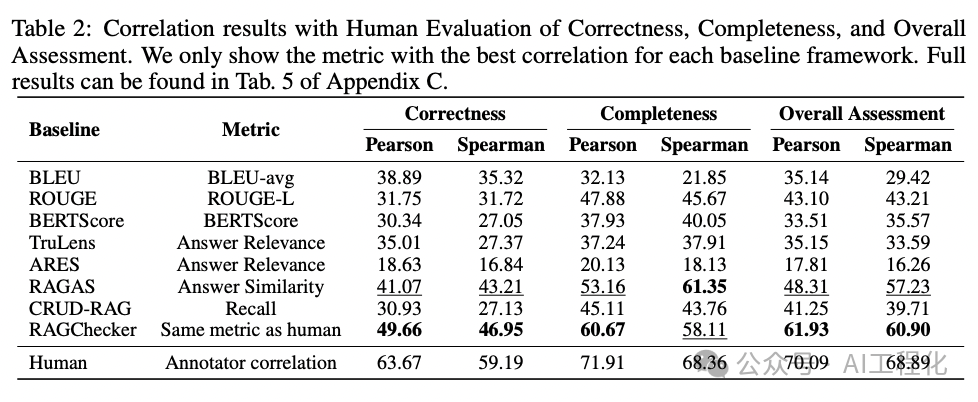 RAGChecker:显著超越RAGAS，一个精细化评估和诊断 RAG 系统的创新框架