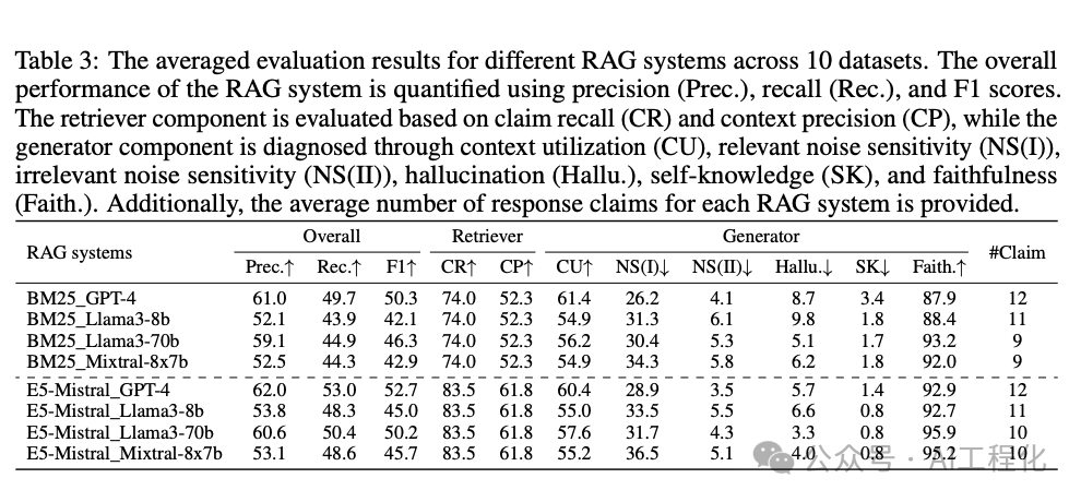 RAGChecker:显著超越RAGAS，一个精细化评估和诊断 RAG 系统的创新框架