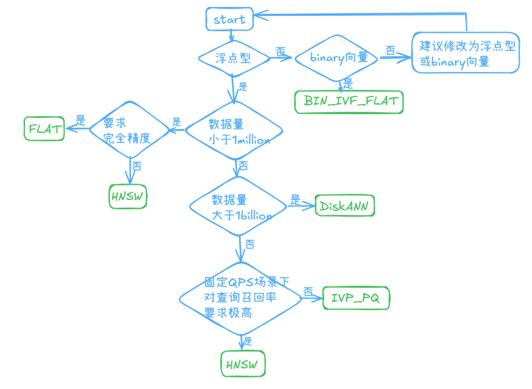 RAG搭建中，如何选择最合适的向量索引？