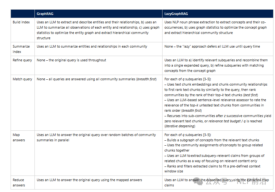 微软LazyGraphRAG来了，700倍成本压缩！