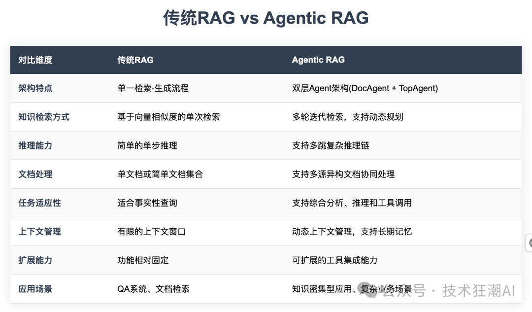 Agentic RAG: 构建自主决策型检索增强系统