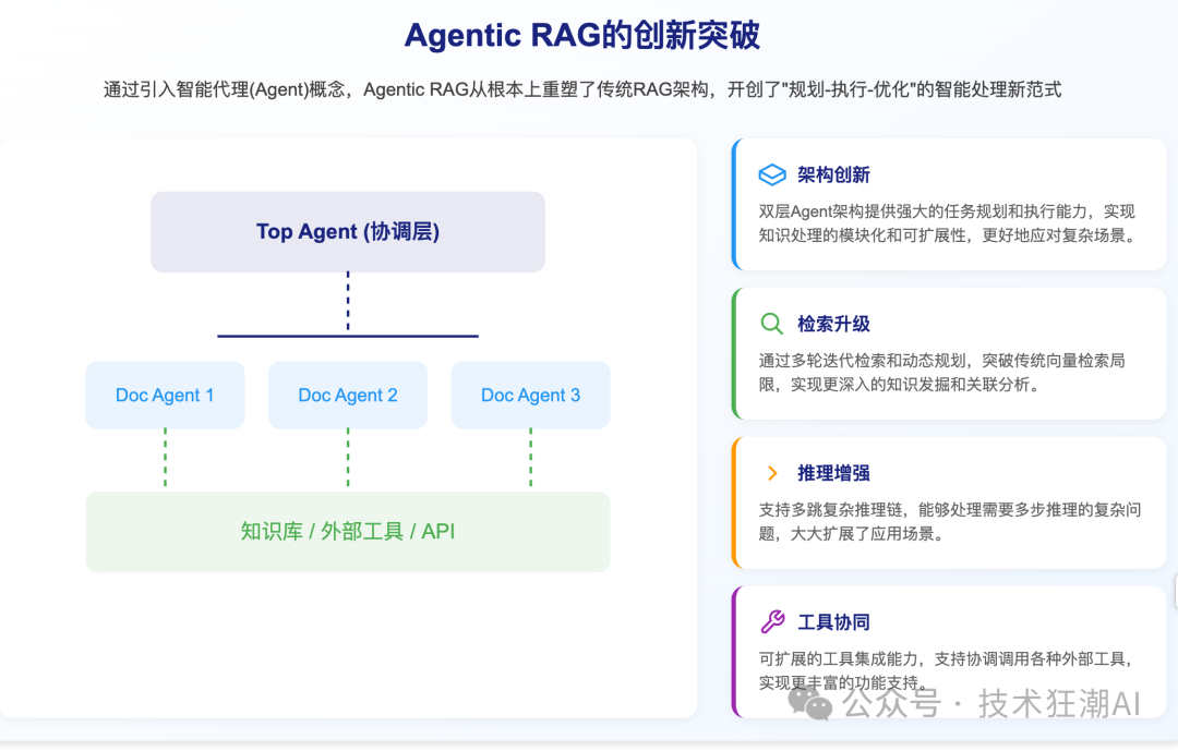 Agentic RAG: 构建自主决策型检索增强系统